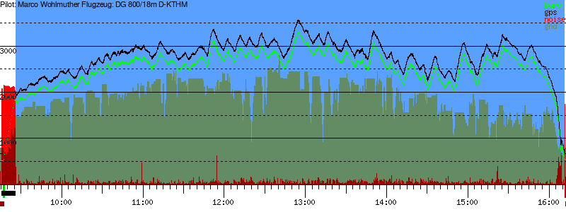 Barometer